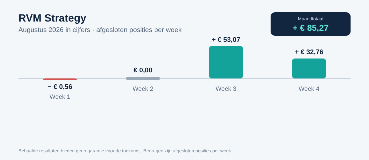 rvm-strategy-augustus-2026-in-cijfers