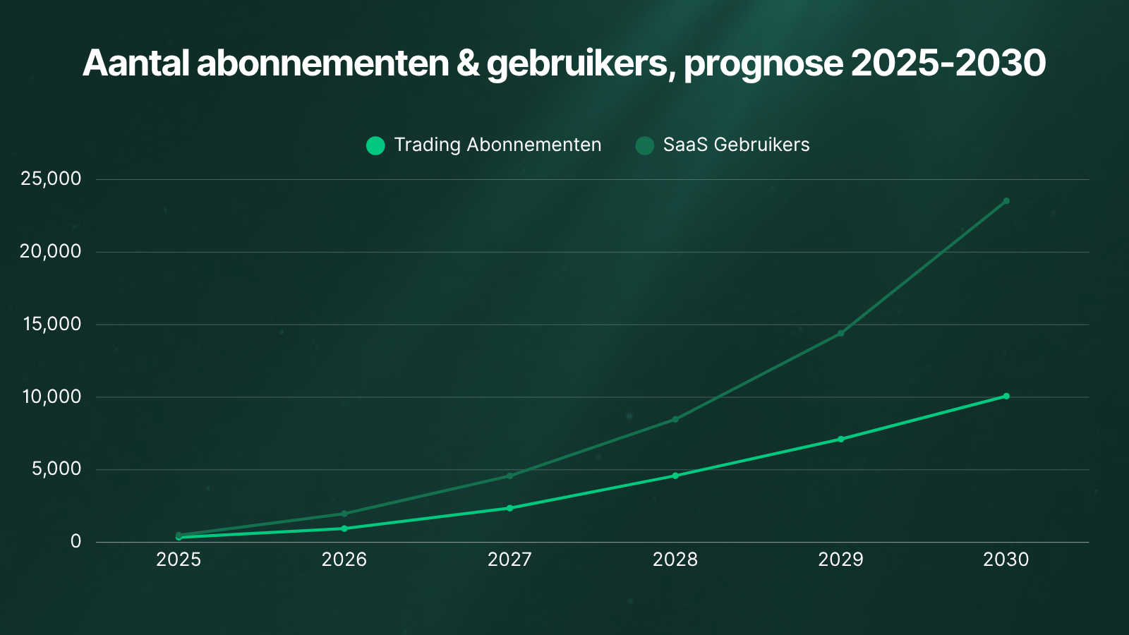 68e7cc4d156f19b87970feb4_Aantal abonnementen & gebruikers, prognose 2025-2030[1]